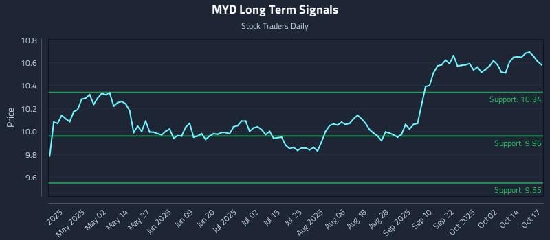 MYD Long Term Analysis for October 19 2025 MYD Long Term Analysis for October 19 2025