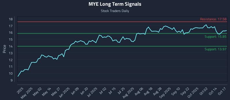 MYE Long Term Analysis for October 19 2025 MYE Long Term Analysis for October 19 2025