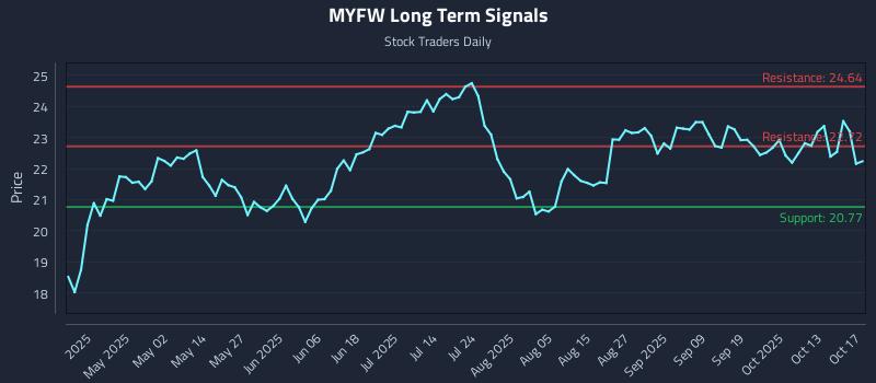 MYFW Long Term Analysis for October 19 2025 MYFW Long Term Analysis for October 19 2025