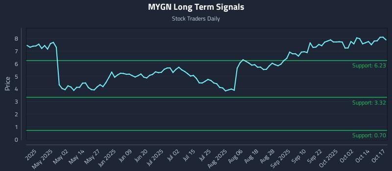 MYGN Long Term Analysis for October 19 2025 MYGN Long Term Analysis for October 19 2025