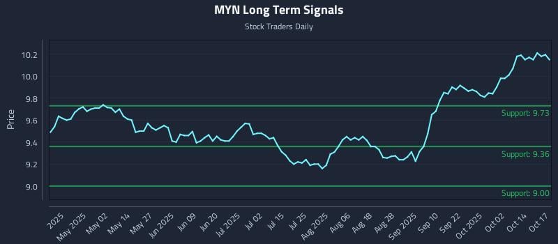 MYN Long Term Analysis for October 19 2025