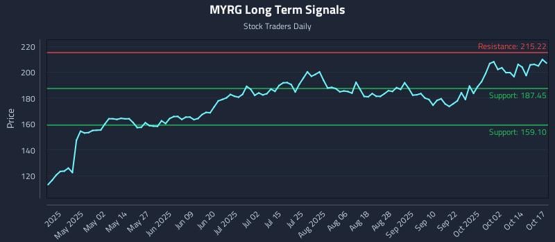 MYRG Long Term Analysis for October 19 2025 MYRG Long Term Analysis for October 19 2025