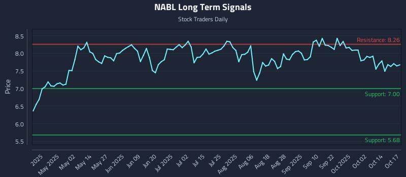 NABL Long Term Analysis for October 19 2025 NABL Long Term Analysis for October 19 2025