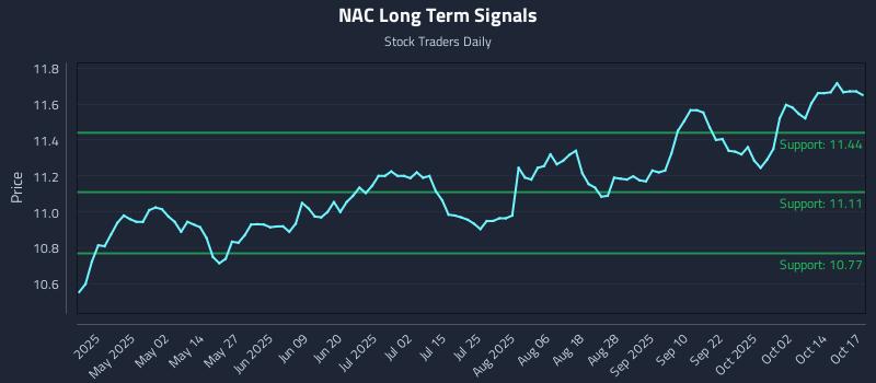 NAC Long Term Analysis for October 19 2025 NAC Long Term Analysis for October 19 2025