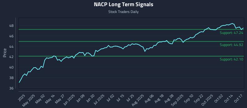 NACP Long Term Analysis for October 19 2025 NACP Long Term Analysis for October 19 2025