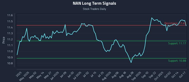 NAN Long Term Analysis for October 19 2025 NAN Long Term Analysis for October 19 2025