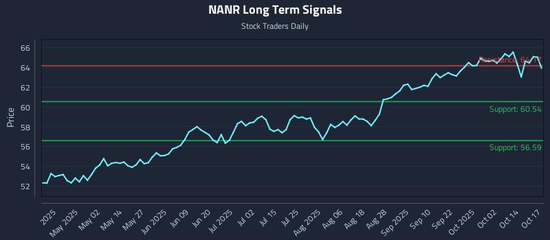 NANR Long Term Analysis for October 19 2025 NANR Long Term Analysis for October 19 2025