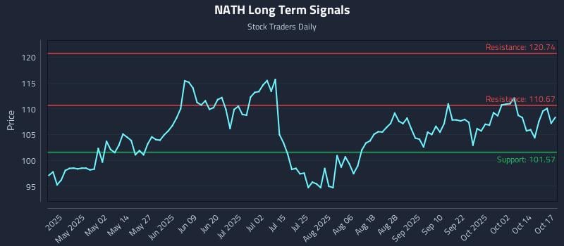 NATH Long Term Analysis for October 19 2025 NATH Long Term Analysis for October 19 2025