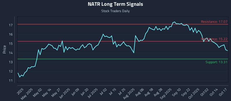 NATR Long Term Analysis for October 19 2025 NATR Long Term Analysis for October 19 2025