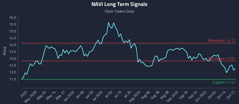 NAVI Long Term Analysis for October 19 2025 NAVI Long Term Analysis for October 19 2025