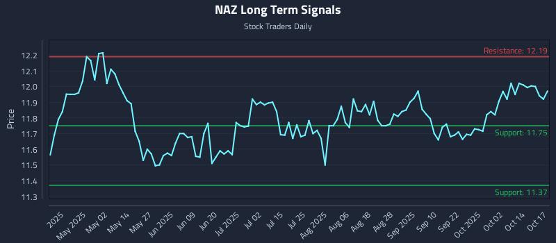 NAZ Long Term Analysis for October 19 2025