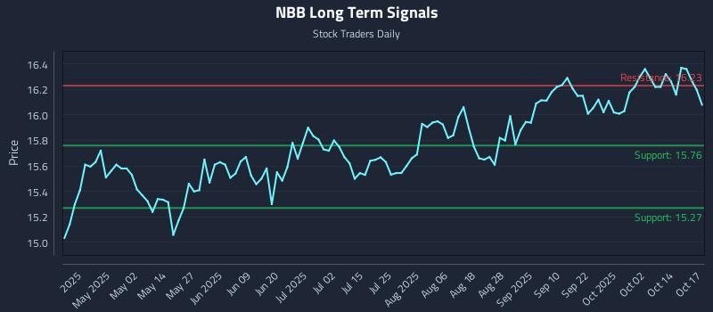 NBB Long Term Analysis for October 19 2025 NBB Long Term Analysis for October 19 2025