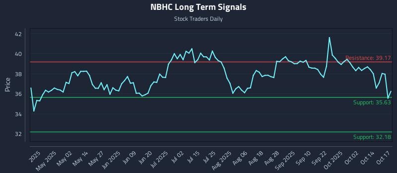 NBHC Long Term Analysis for October 19 2025 NBHC Long Term Analysis for October 19 2025