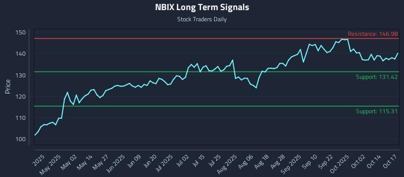 NBIX Long Term Analysis for October 19 2025 NBIX Long Term Analysis for October 19 2025