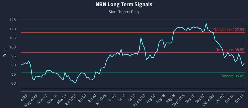 NBN Long Term Analysis for October 19 2025 NBN Long Term Analysis for October 19 2025
