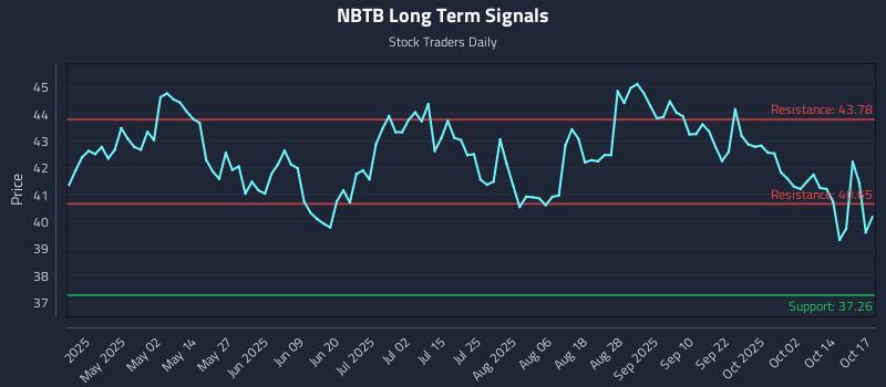 NBTB Long Term Analysis for October 19 2025 NBTB Long Term Analysis for October 19 2025