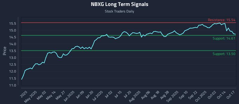 NBXG Long Term Analysis for October 19 2025 NBXG Long Term Analysis for October 19 2025