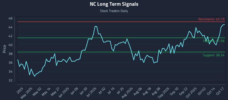 NC Long Term Analysis for October 19 2025 NC Long Term Analysis for October 19 2025