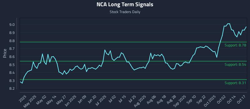 NCA Long Term Analysis for October 19 2025 NCA Long Term Analysis for October 19 2025