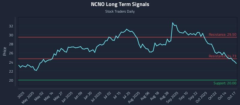 NCNO Long Term Analysis for October 19 2025 NCNO Long Term Analysis for October 19 2025