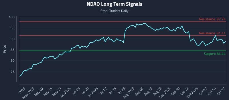 NDAQ Long Term Analysis for October 19 2025 NDAQ Long Term Analysis for October 19 2025