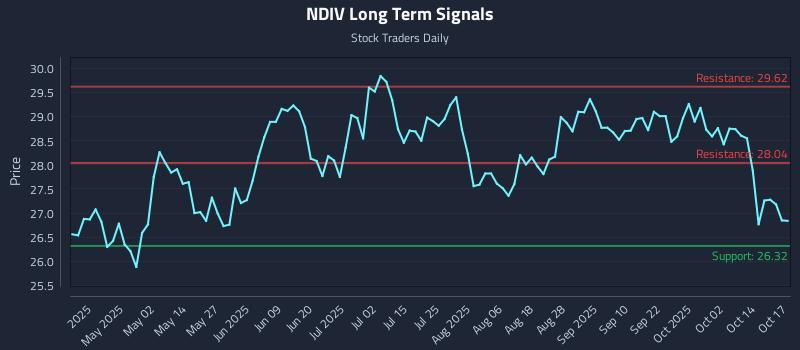 NDIV Long Term Analysis for October 19 2025 NDIV Long Term Analysis for October 19 2025