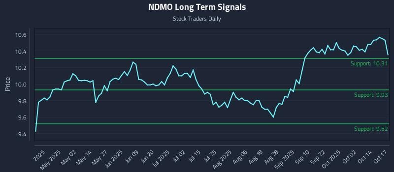 NDMO Long Term Analysis for October 19 2025 NDMO Long Term Analysis for October 19 2025