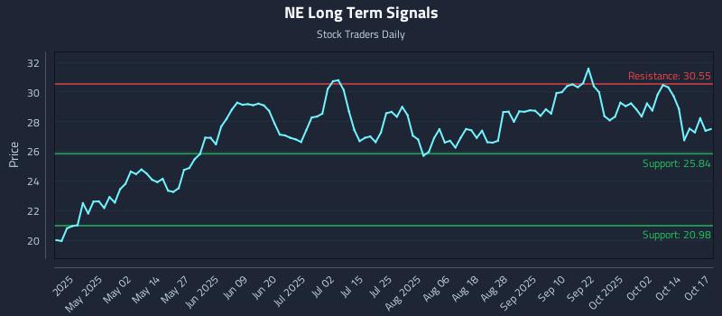 NE Long Term Analysis for October 19 2025