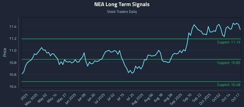 NEA Long Term Analysis for October 19 2025 NEA Long Term Analysis for October 19 2025