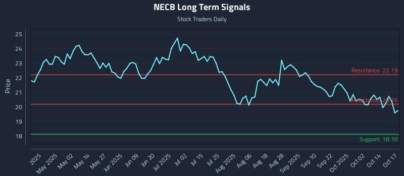 NECB Long Term Analysis for October 19 2025 NECB Long Term Analysis for October 19 2025