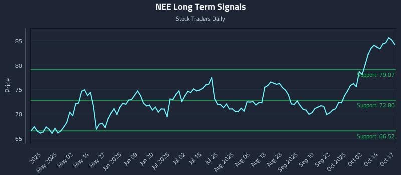 NEE Long Term Analysis for October 19 2025 NEE Long Term Analysis for October 19 2025