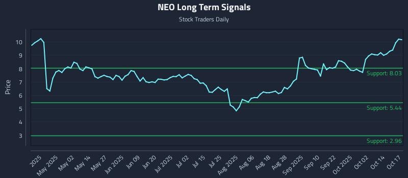 NEO Long Term Analysis for October 19 2025