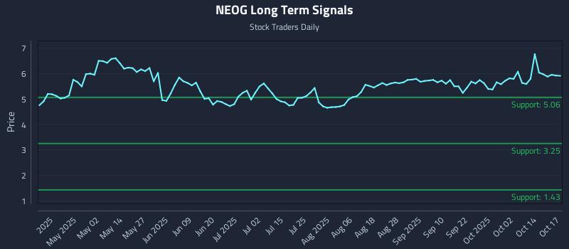 NEOG Long Term Analysis for October 19 2025 NEOG Long Term Analysis for October 19 2025