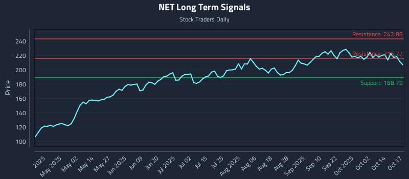 NET Long Term Analysis for October 19 2025 NET Long Term Analysis for October 19 2025
