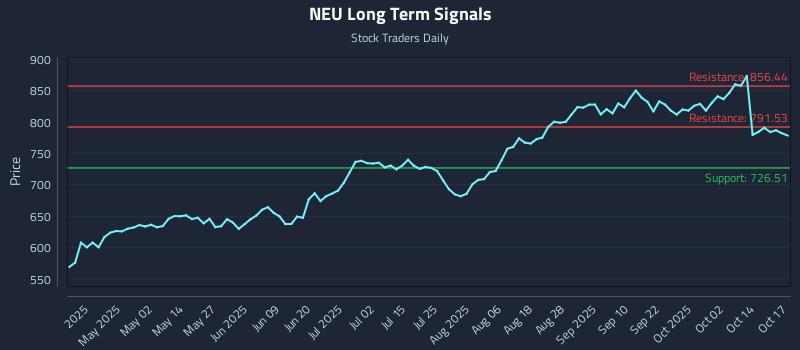 NEU Long Term Analysis for October 19 2025