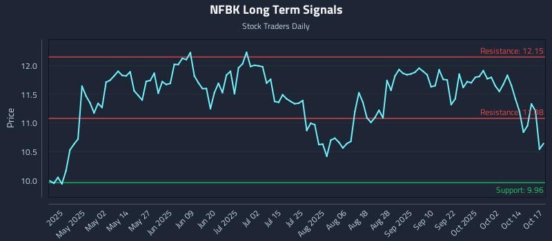 NFBK Long Term Analysis for October 19 2025 NFBK Long Term Analysis for October 19 2025