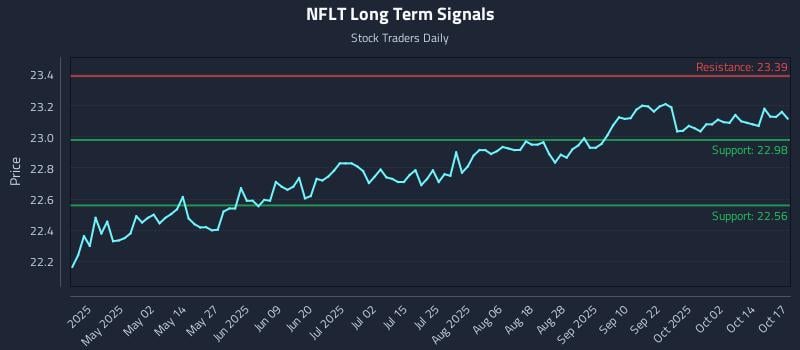 NFLT Long Term Analysis for October 19 2025 NFLT Long Term Analysis for October 19 2025