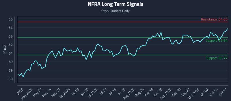 NFRA Long Term Analysis for October 19 2025 NFRA Long Term Analysis for October 19 2025