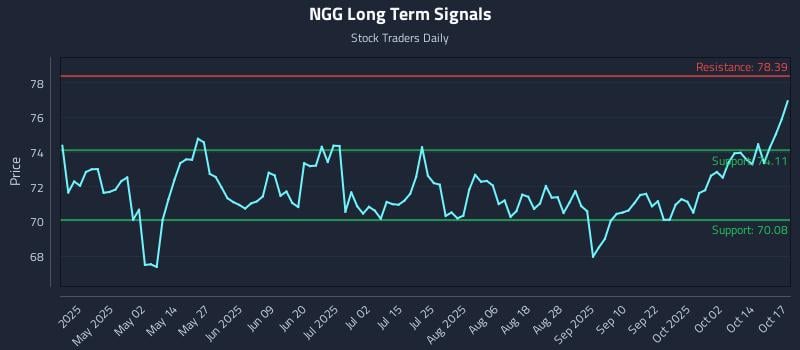NGG Long Term Analysis for October 19 2025 NGG Long Term Analysis for October 19 2025