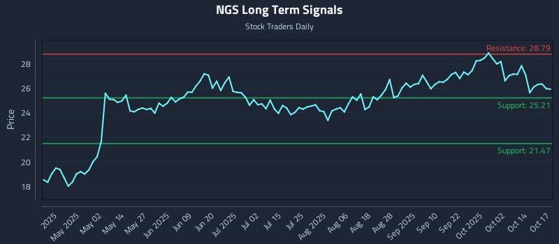NGS Long Term Analysis for October 19 2025 NGS Long Term Analysis for October 19 2025