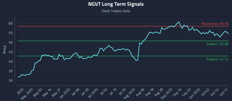 NGVT Long Term Analysis for October 19 2025 NGVT Long Term Analysis for October 19 2025