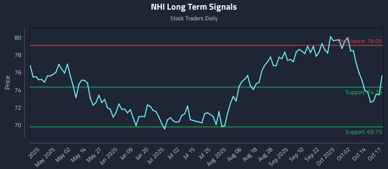 NHI Long Term Analysis for October 19 2025 NHI Long Term Analysis for October 19 2025