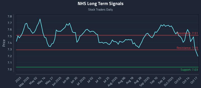 NHS Long Term Analysis for October 19 2025 NHS Long Term Analysis for October 19 2025