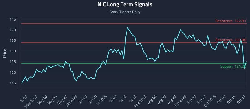 NIC Long Term Analysis for October 19 2025 NIC Long Term Analysis for October 19 2025