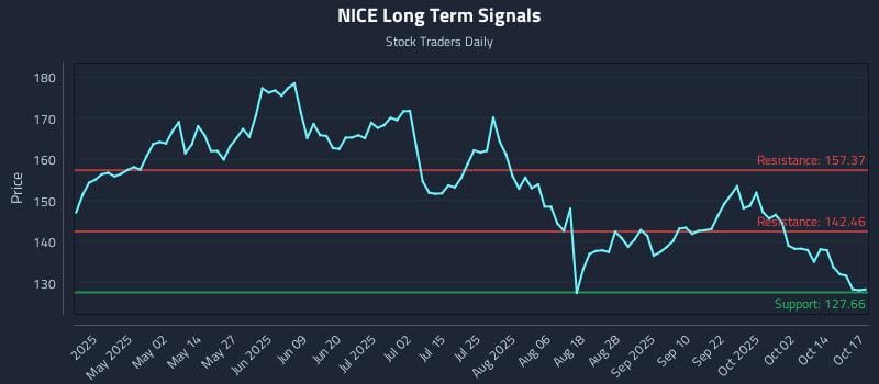 NICE Long Term Analysis for October 19 2025 NICE Long Term Analysis for October 19 2025