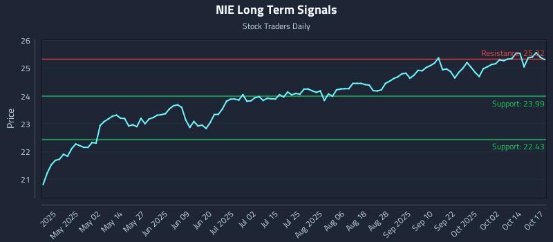 NIE Long Term Analysis for October 19 2025 NIE Long Term Analysis for October 19 2025