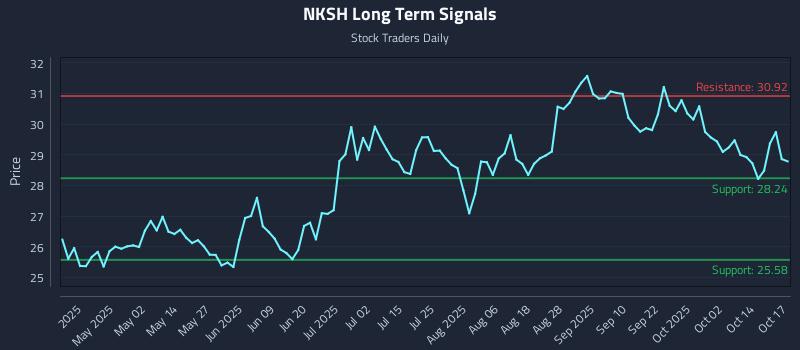 NKSH Long Term Analysis for October 19 2025 NKSH Long Term Analysis for October 19 2025