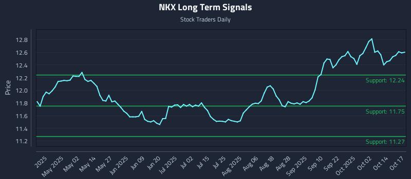 NKX Long Term Analysis for October 19 2025 NKX Long Term Analysis for October 19 2025