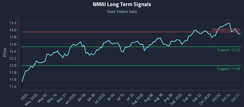 NMAI Long Term Analysis for October 19 2025 NMAI Long Term Analysis for October 19 2025