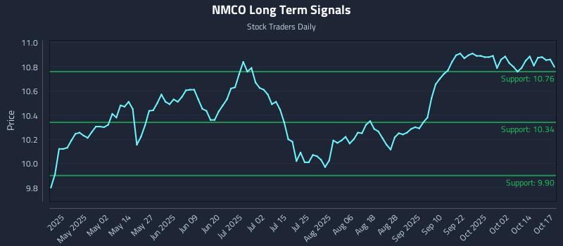 NMCO Long Term Analysis for October 19 2025 NMCO Long Term Analysis for October 19 2025